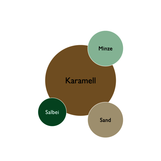 Farbkreis der Kernfarben in der Frische Kur Wohnidee - Karamell, Minze, Salbei, Sand