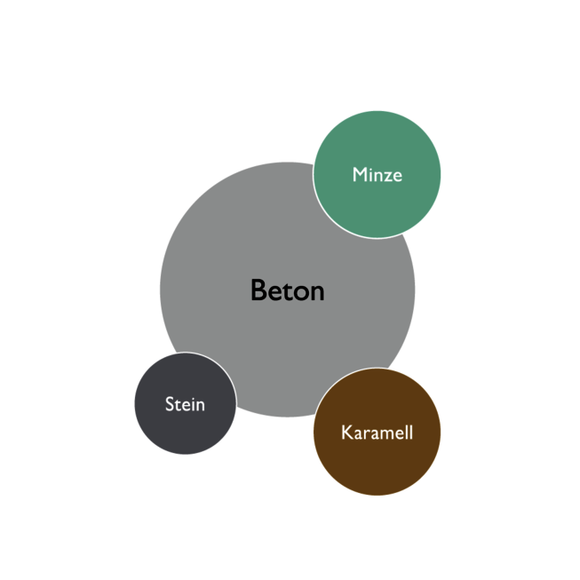 Farbkreis der Kernfarben in der Resilienz Wohnidee - Beton, Minze, Stein, Karamell.