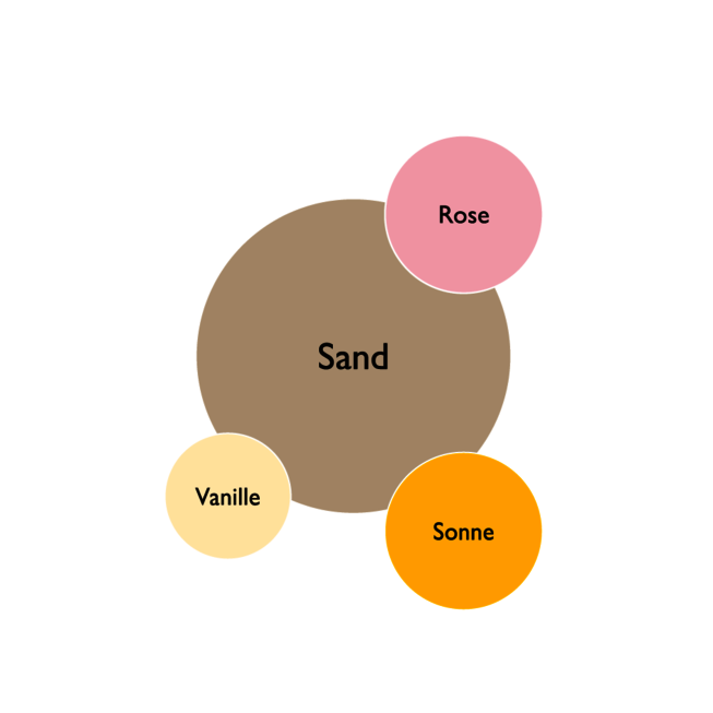 Farbkreis der Kernfarben in der Sonnenlicht Wohnidee - Sand, Rose, Vanille, Sonne.