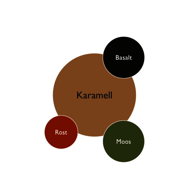 Farbkreis der Kernfarben in der Formsache Wohnidee - Karamell, Basalt, Rost, Moos
