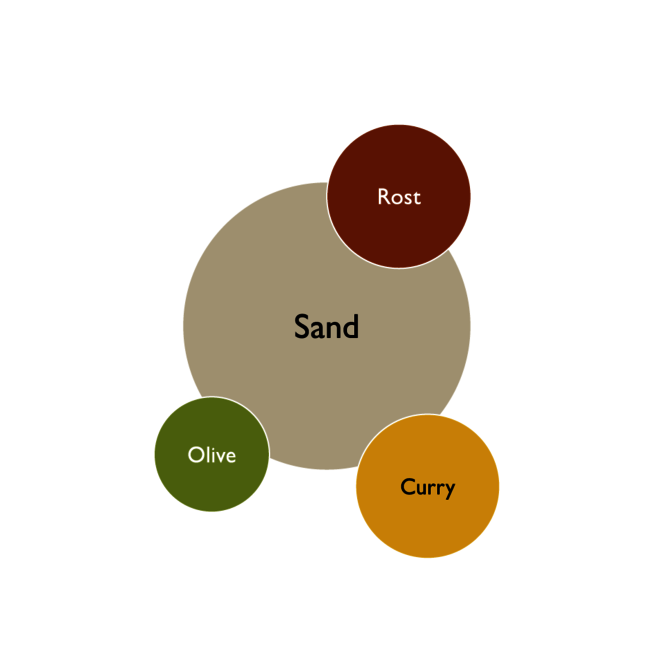 Farbkreis der Kernfarben in Desert Tones Wohnidee - Sand, Rost, Olive, Curry